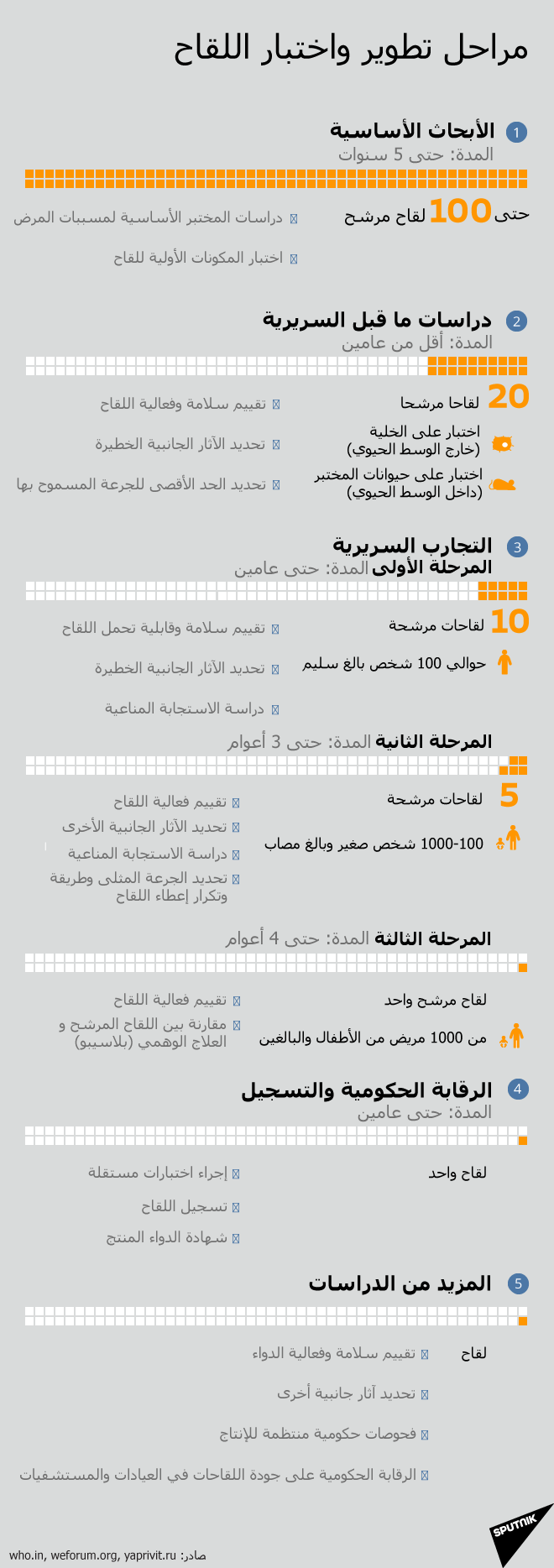 مراحل تطوير واختبار اللقاح - سبوتنيك عربي