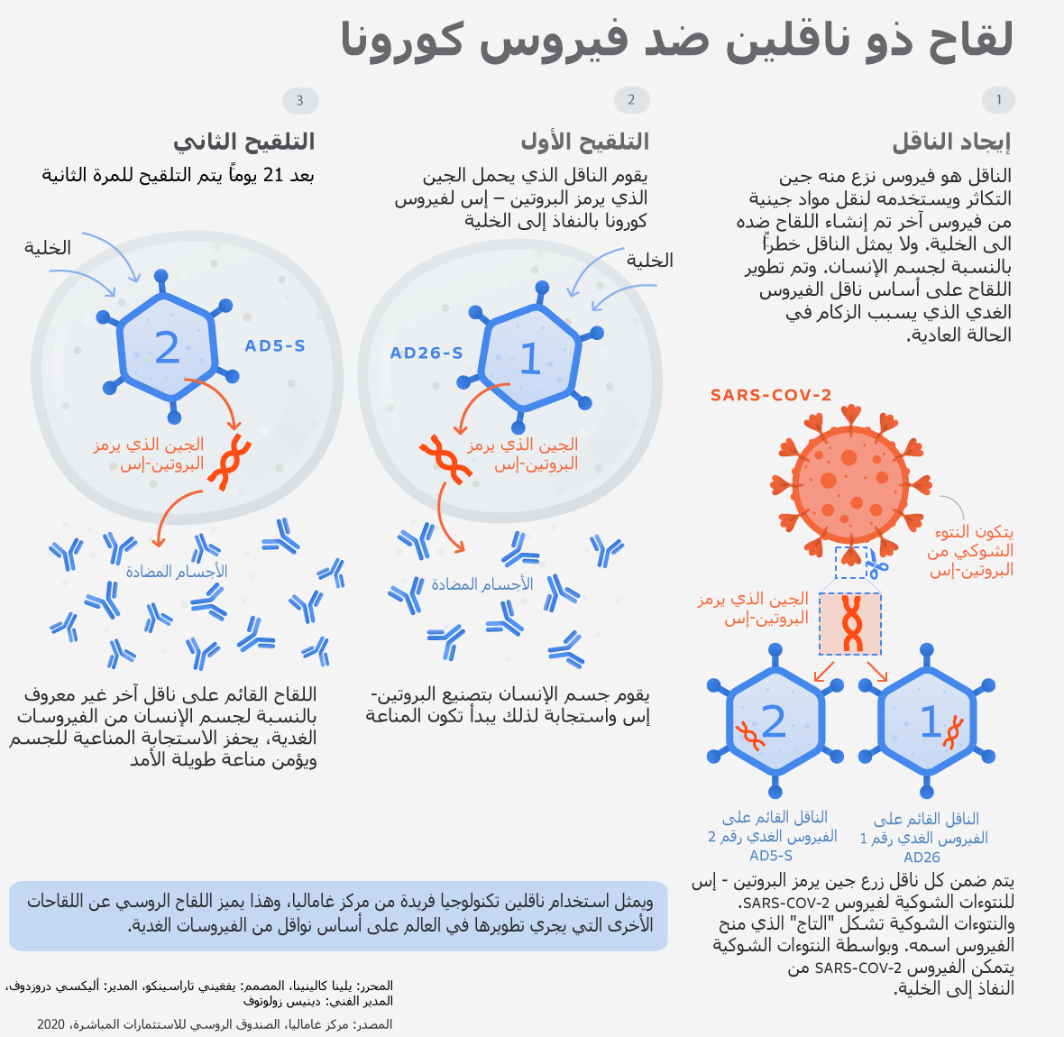 لقاح ذو ناقلين لفيروس كورونا - سبوتنيك عربي