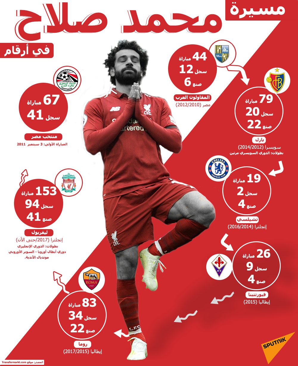 مسيرة محمد صلاح في أرقام - سبوتنيك عربي