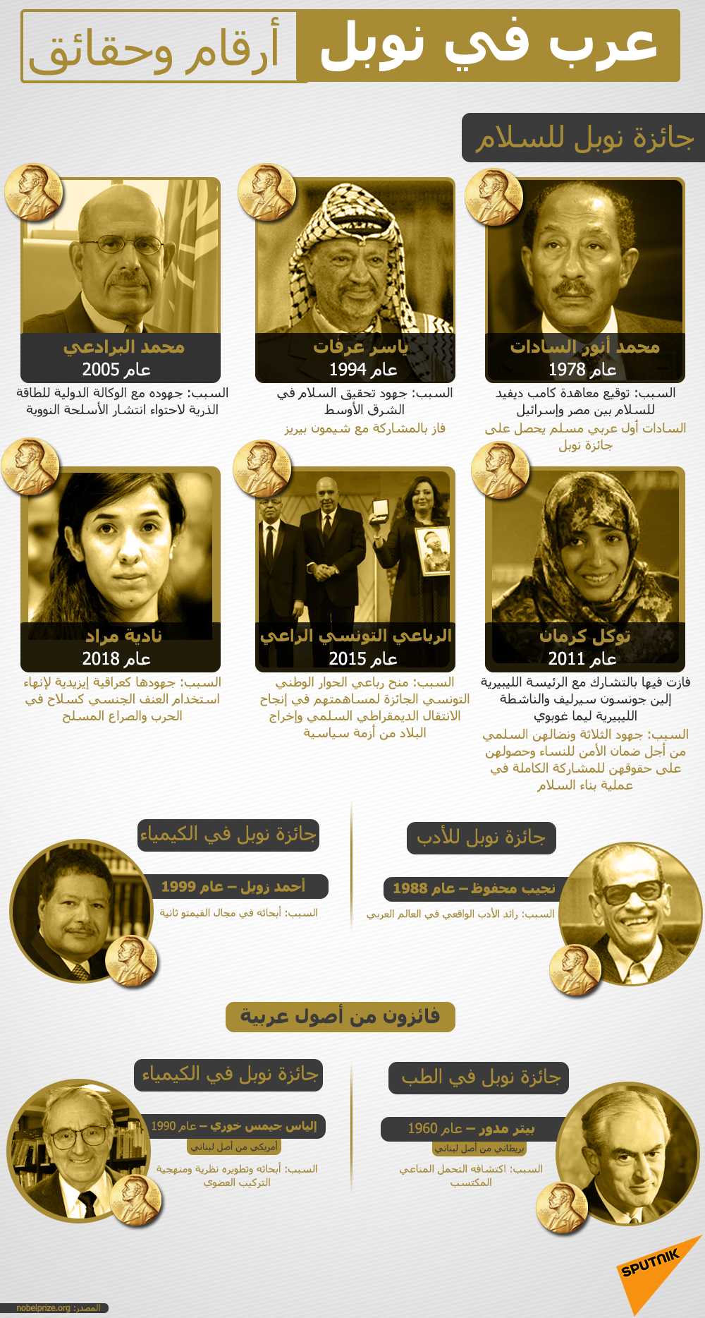 عرب في نوبل.. أرقام وحقائق - سبوتنيك عربي
