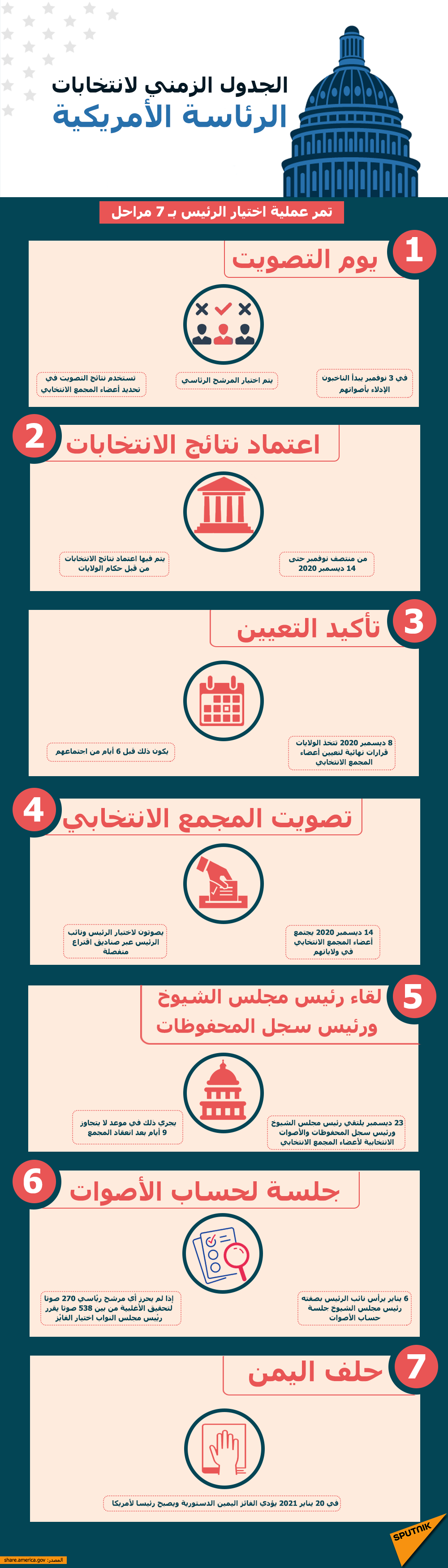 الجدول الزمني لانتخابات الرئاسة الأمريكية  - سبوتنيك عربي