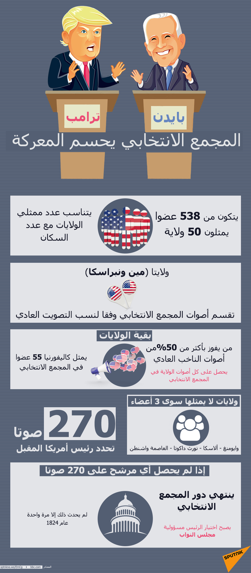 بايدن أم ترامب… المجمع الانتخابي يحسم المعركة - سبوتنيك عربي