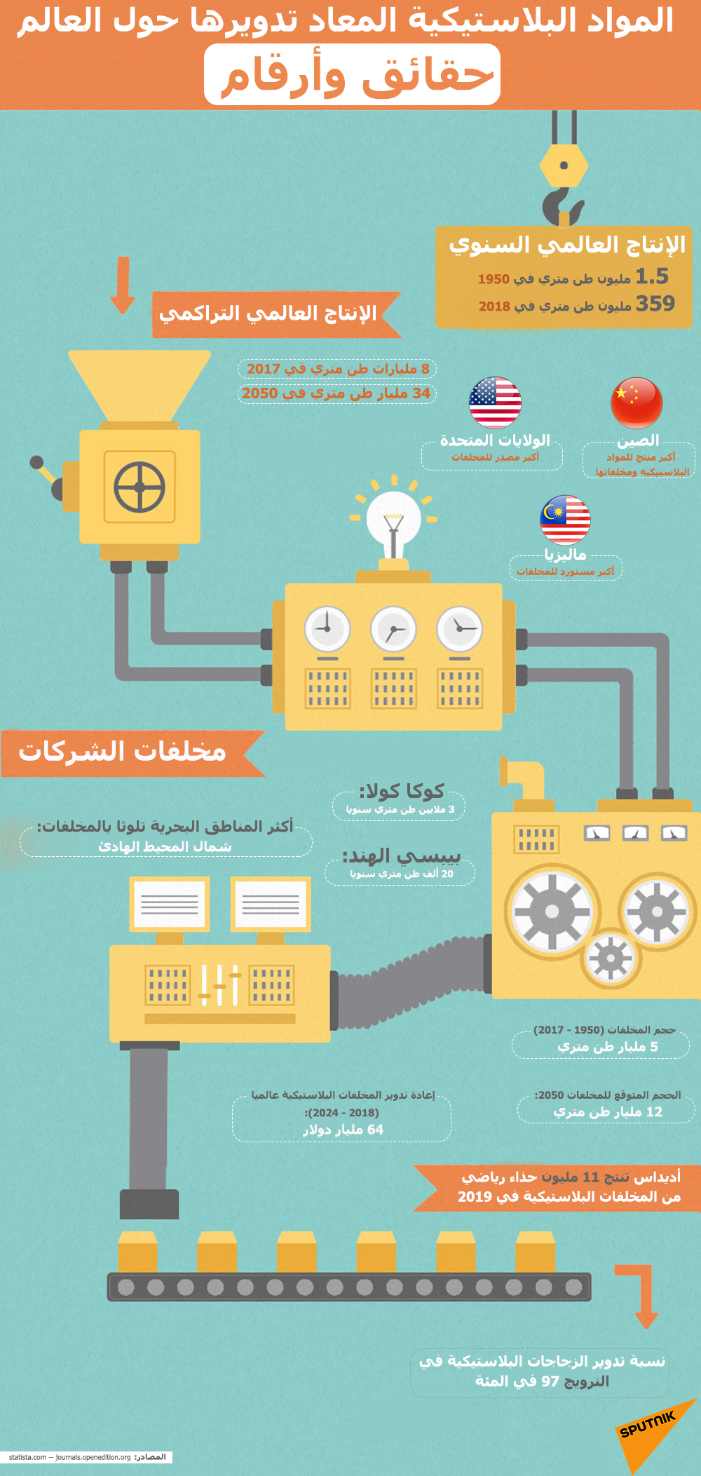 المواد البلاستيكية المعاد تدويرها حول العالم… حقائق وأرقام - سبوتنيك عربي