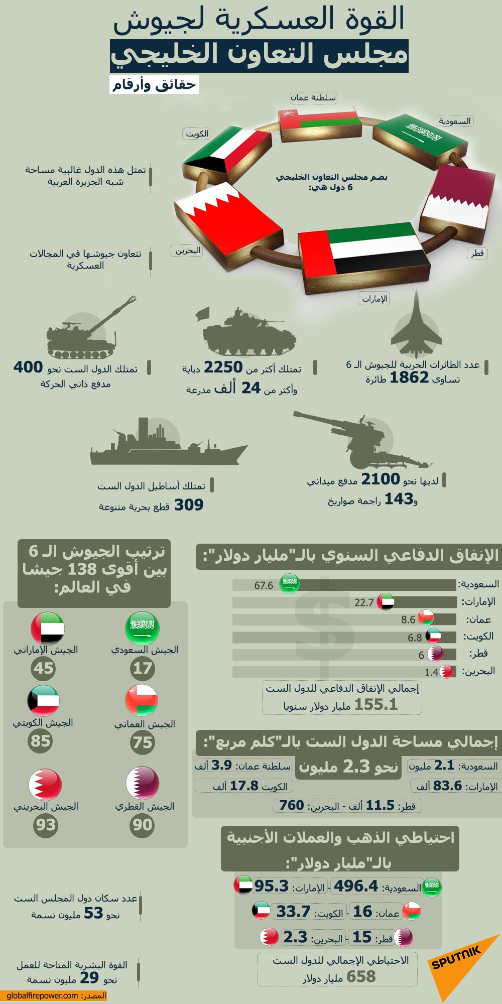 القوة العسكرية لجيوش مجلس التعاون الخليجي… حقائق وأرقام - سبوتنيك عربي