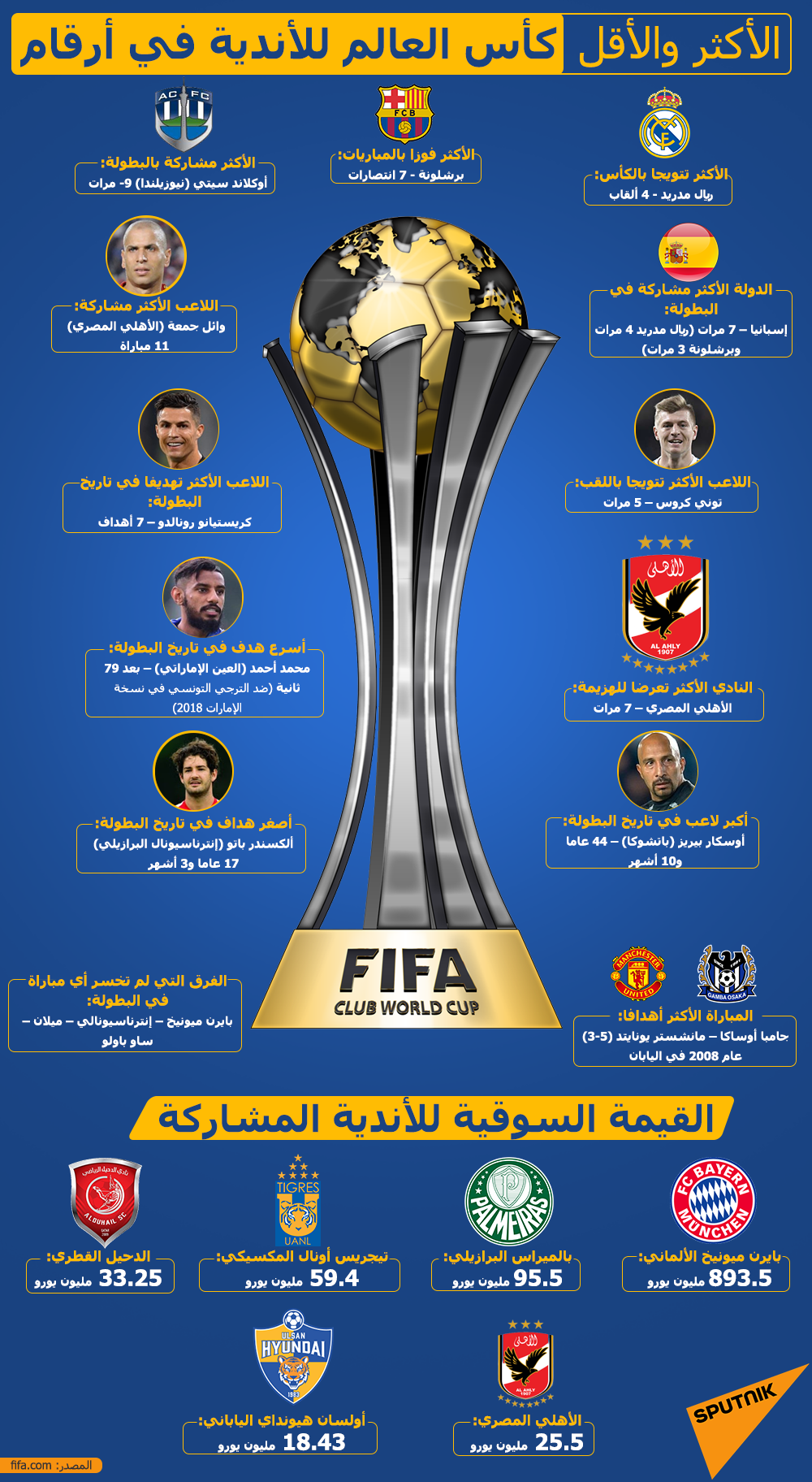 الأكثر والأقل... كأس العالم للأندية في أرقام - سبوتنيك عربي, 1920, 04.02.2021