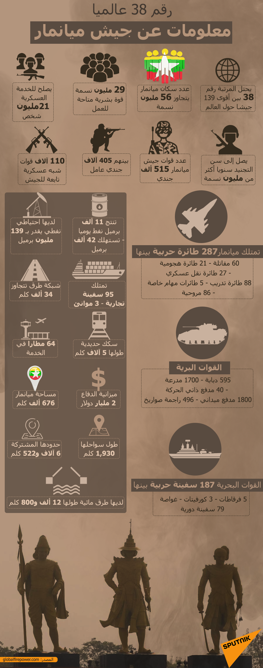 رقم 38 عالميا... معلومات عن جيش ميانمار - سبوتنيك عربي, 1920, 11.02.2021