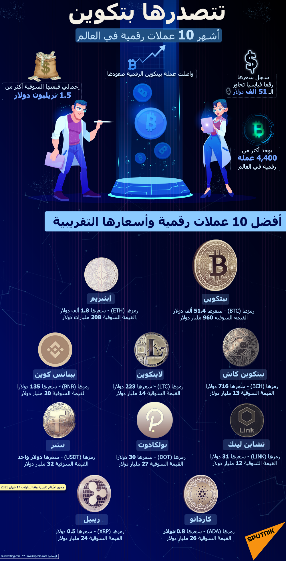 10 غملات رقمية تتصدرها بيتكوين - سبوتنيك عربي