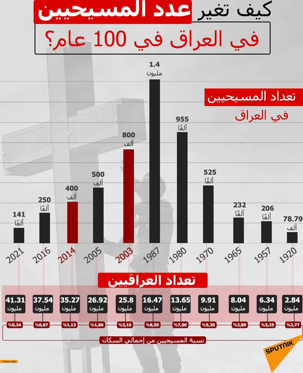 هكذا تغير تعداد المواطنين المسيحيين في العراق خلال 100 عام - سبوتنيك عربي, 1920, 05.03.2021