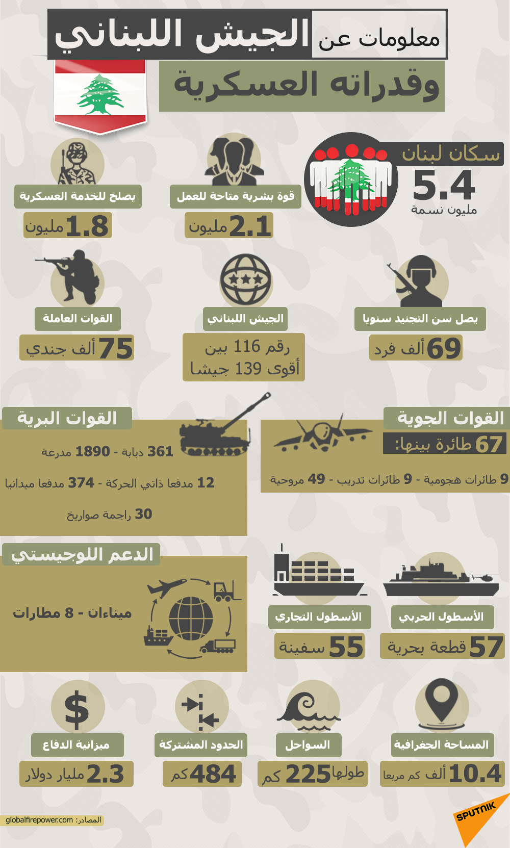 معلومات عن الجيش اللبناني وقدراته العسكرية - سبوتنيك عربي, 1920, 11.03.2021