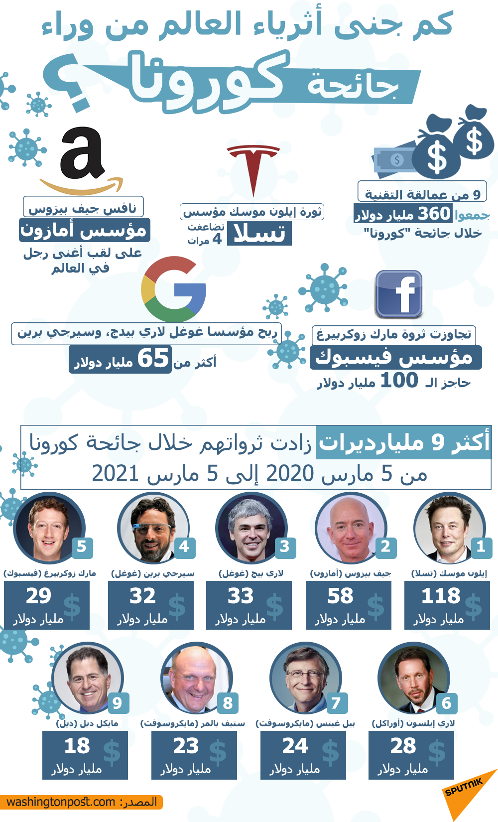 كيف جنى أغنياء العالم المليارات من وراء جائحة كورونا؟ - سبوتنيك عربي, 1920, 15.03.2021