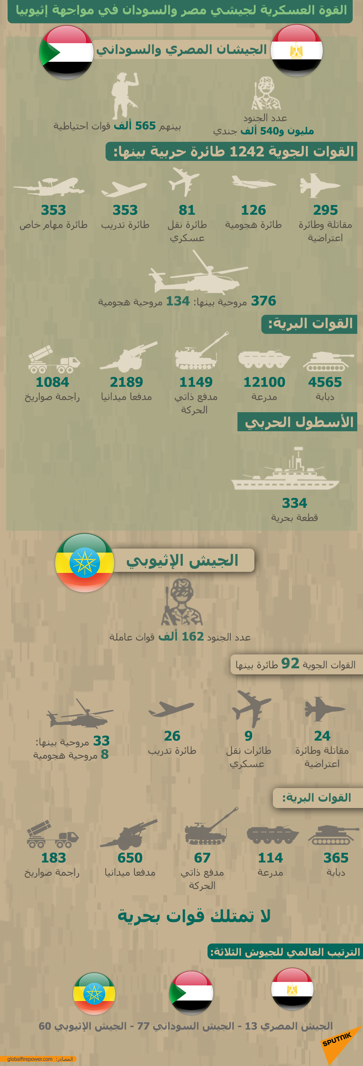 القوة العسكرية لجيشي مصر والسودان في مواجهة إثيوبيا - سبوتنيك عربي, 1920, 08.04.2021