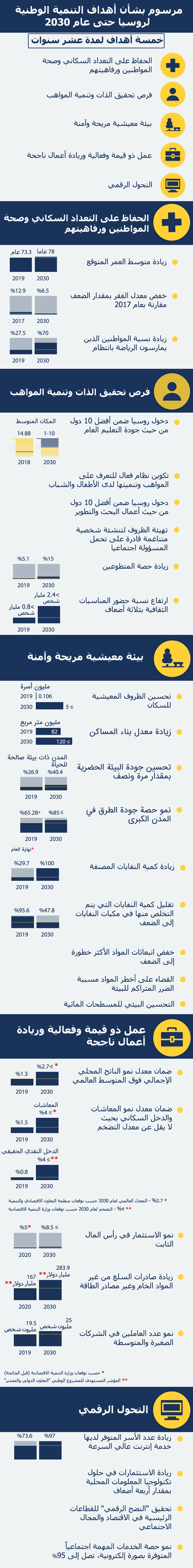 مرسوم بشأن أهداف التنمية الوطنية لروسيا حتى عام 2030 - سبوتنيك عربي