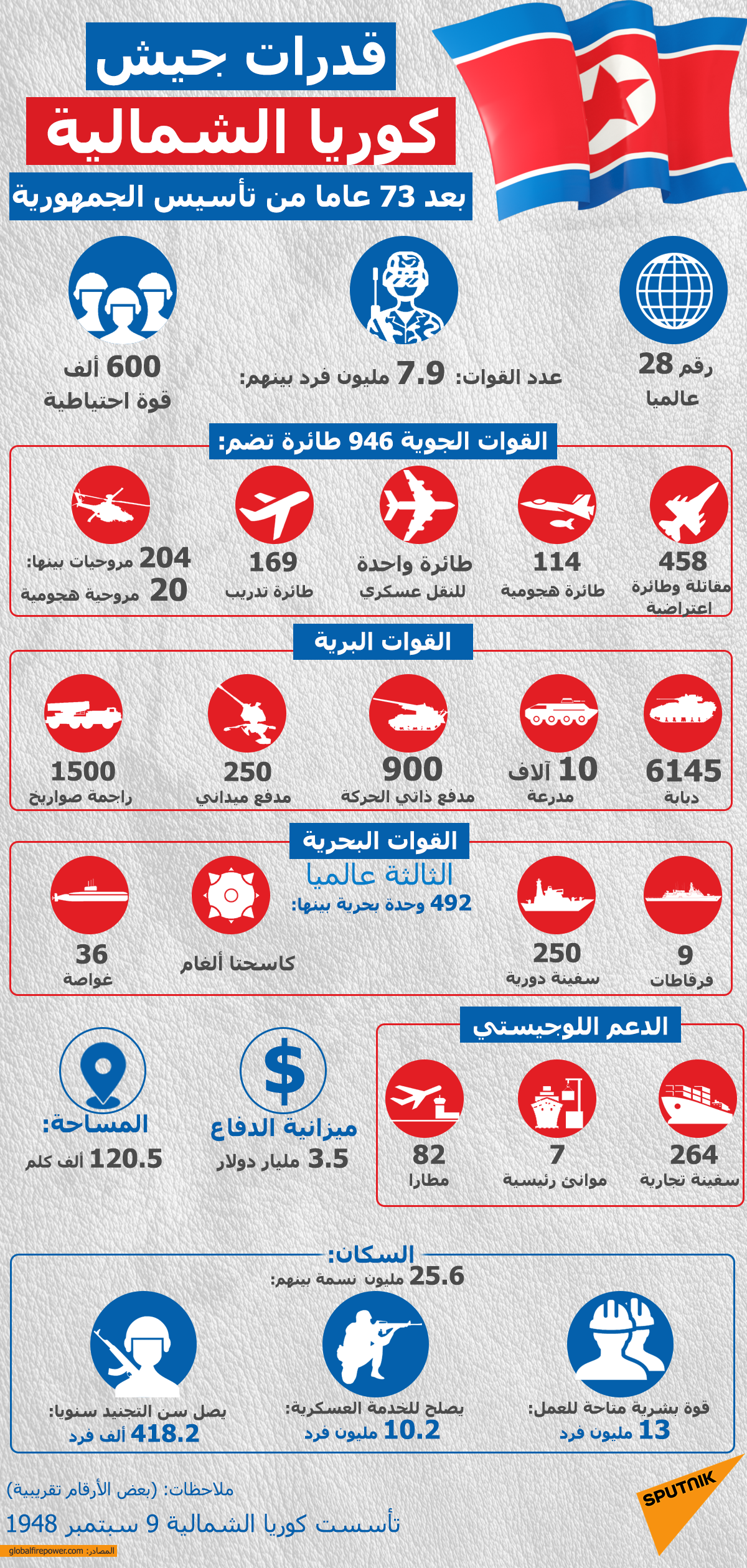 قدرات جيش كوريا الشمالية بعد 73 عاما من تأسيس الجمهورية - سبوتنيك عربي, 1920, 15.09.2021