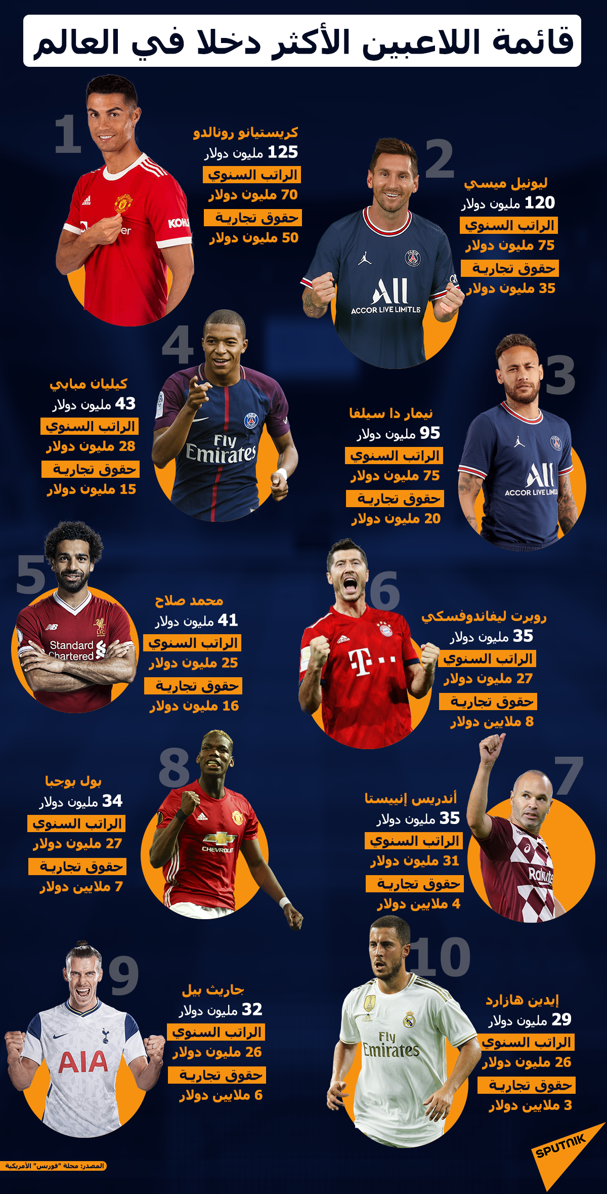 أكثر اللاعبين دخلا في العالم - سبوتنيك عربي, 1920, 23.09.2021
