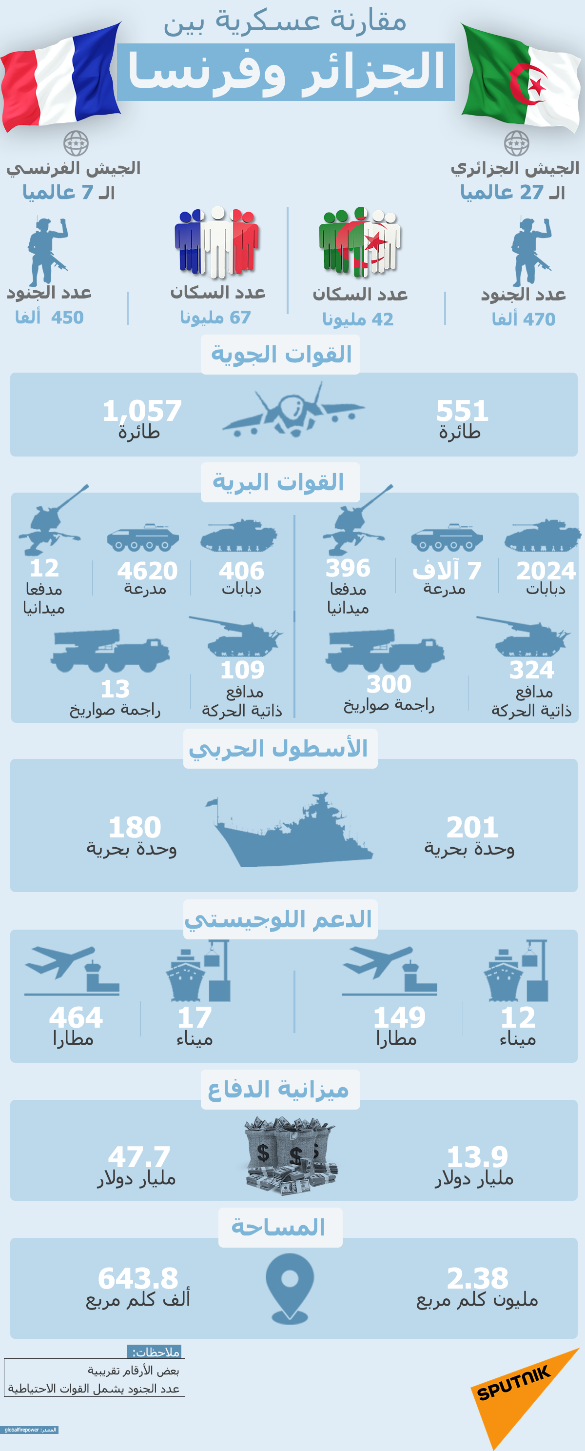 مقارنة عسكرية بين الجزائر وفرنسا - سبوتنيك عربي, 1920, 20.10.2021