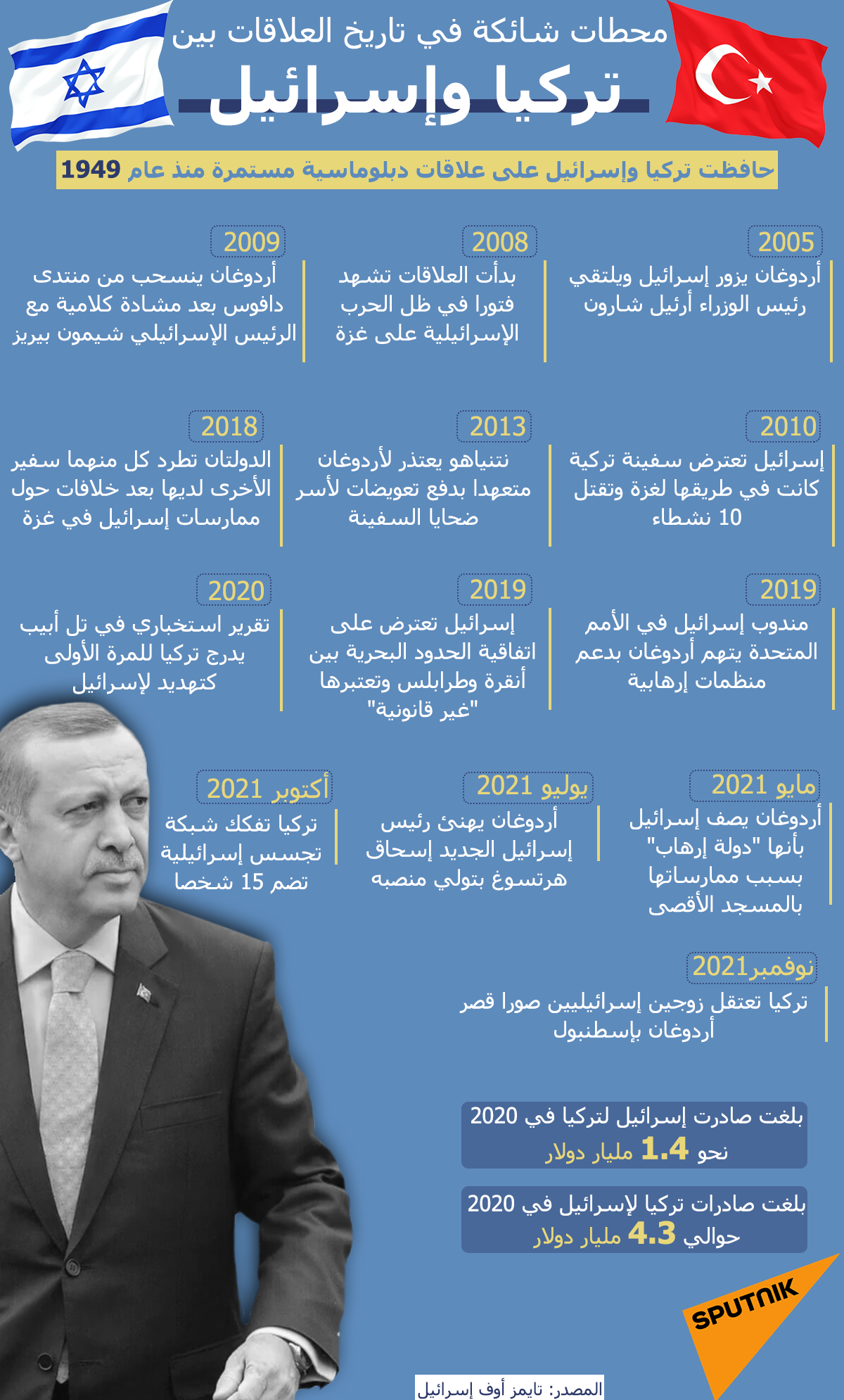 محطات شائكة في تاريخ العلاقات بين تركيا وإسرائيل - سبوتنيك عربي, 1920, 16.11.2021