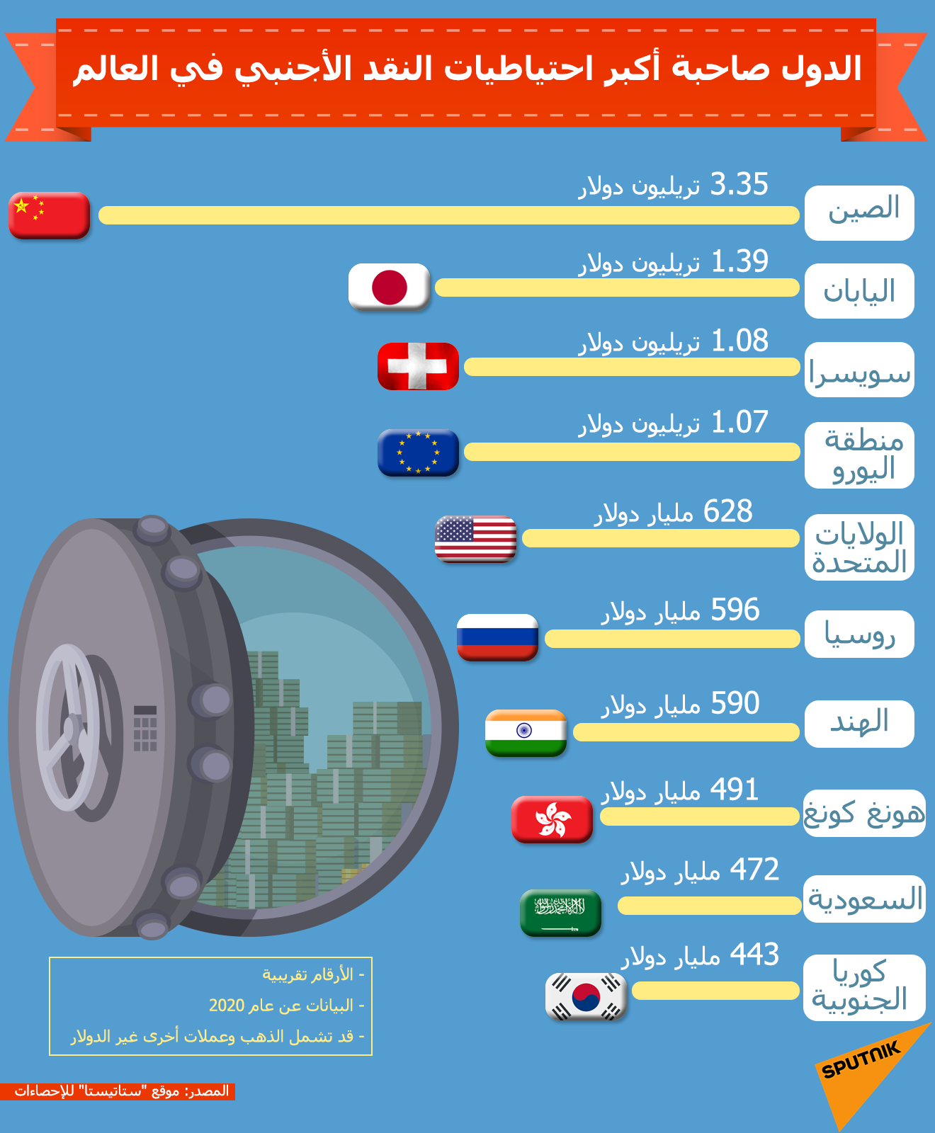 الدول صاحبة أكبر احتياطيات النقد الأجنبي في العالم- إنفوجراف - سبوتنيك عربي