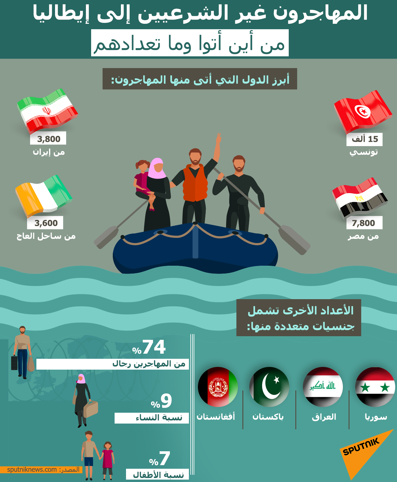 المهاجرين غير الشرعيين إلى إيطاليا.. من أين أتوا وما تعدادهم
 - سبوتنيك عربي