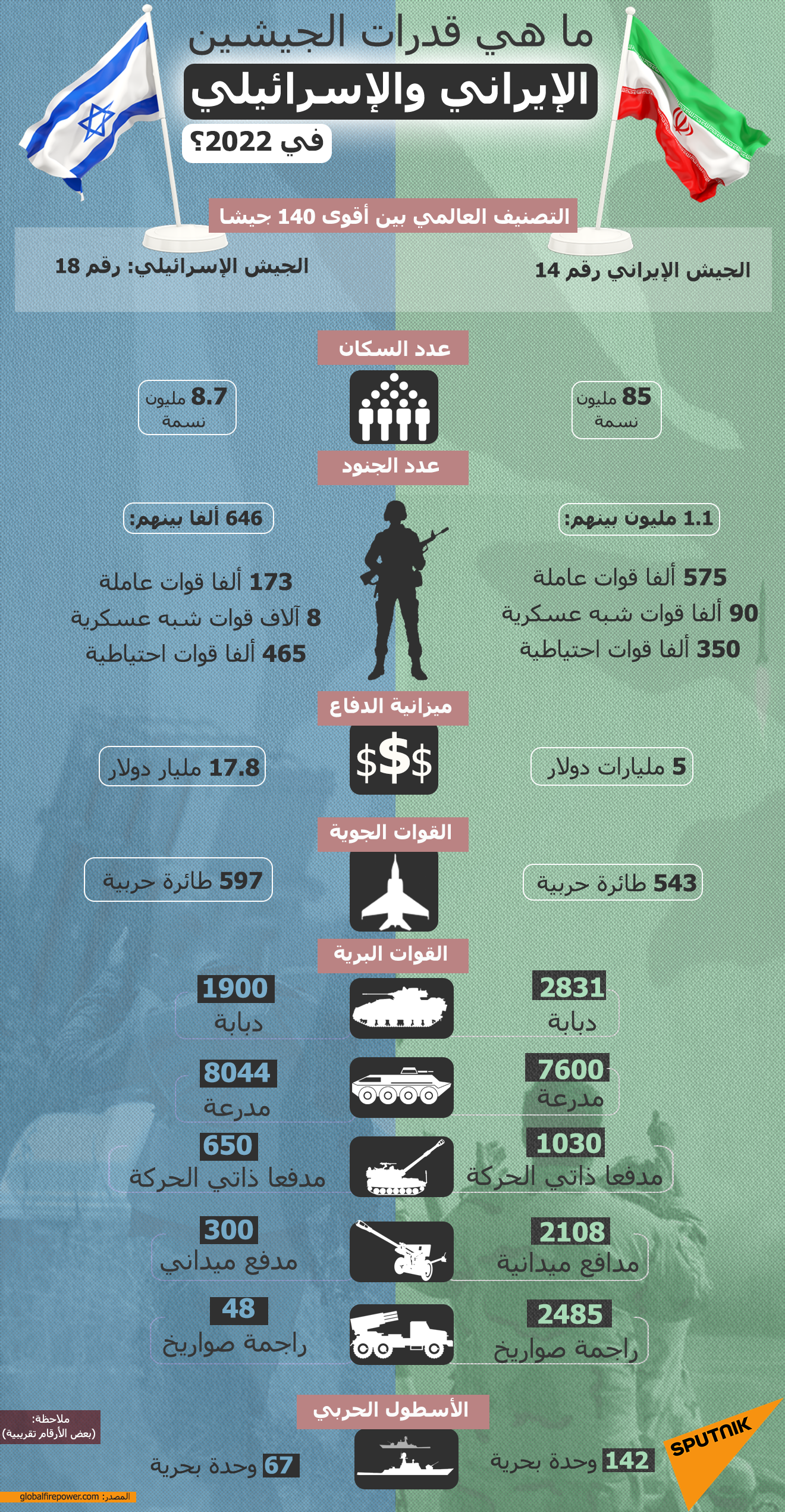 ما هي قدرات الجيشين الإيراني والإسرائيلي في 2022؟ - سبوتنيك عربي