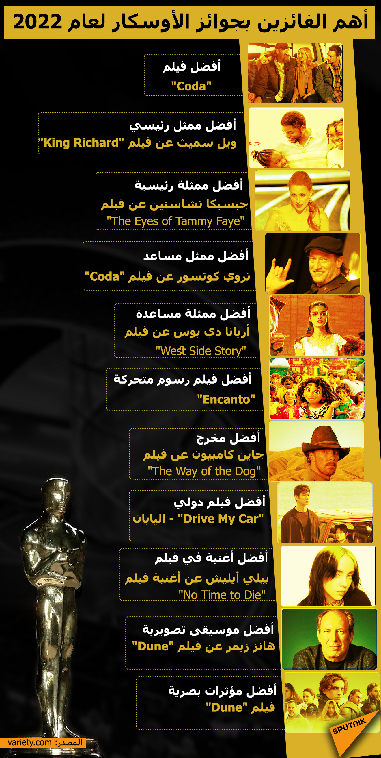 أهم جوائز الأوسكار لعام 2022 - سبوتنيك عربي