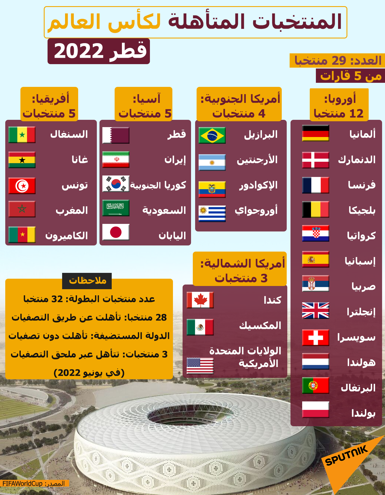المنتخبات المتأهلة لكأس العالم قطر 2022 - سبوتنيك عربي