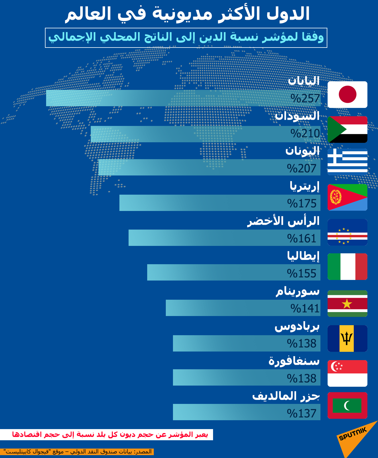 الدول الأكثر مديونية في العالم - انفوجراف
 - سبوتنيك عربي