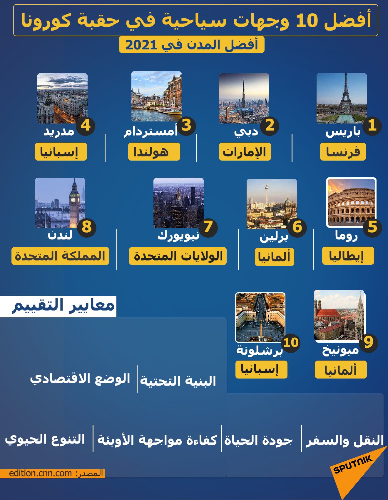 أفضل 10 وجهات سياحية في حقبة كورونا
 - سبوتنيك عربي