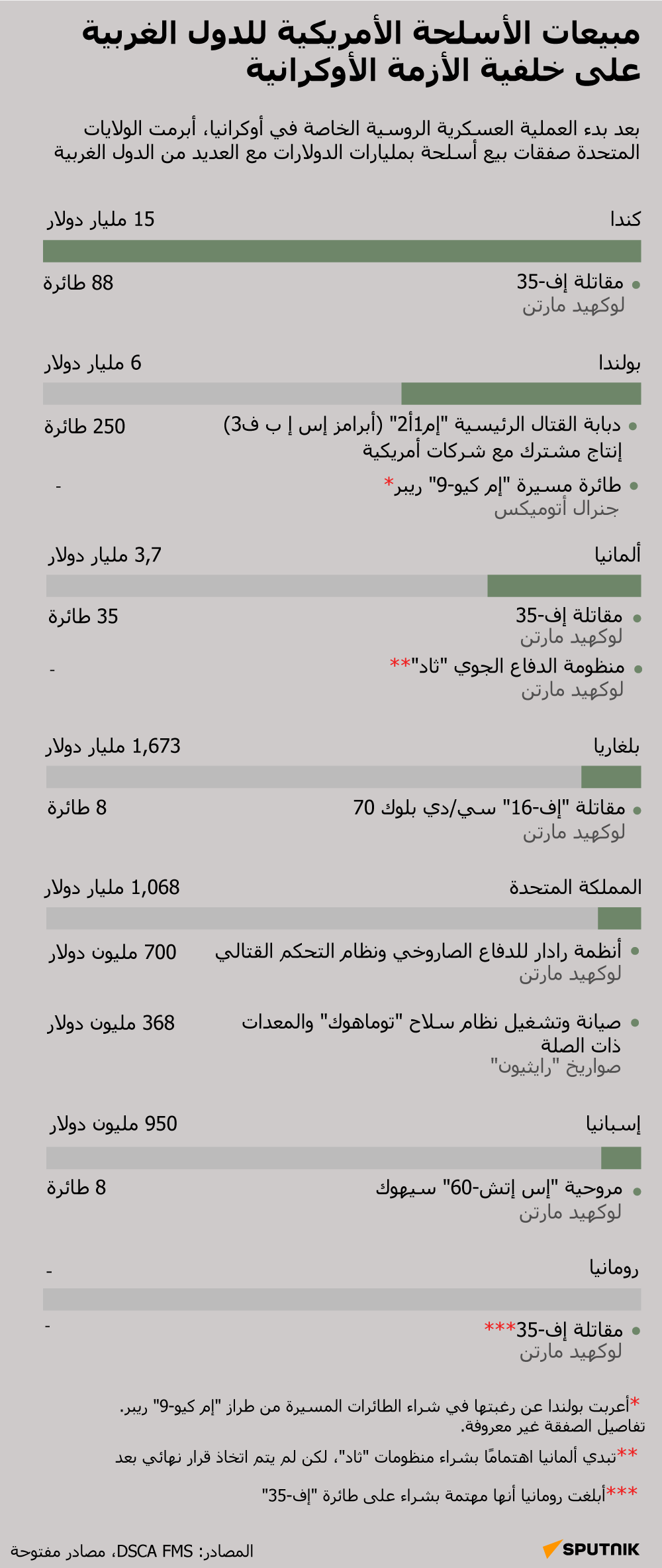 مبيعات الأسلحة الأمريكية للدول الغربية على خلفية الأزمة الأوكرانية - سبوتنيك عربي