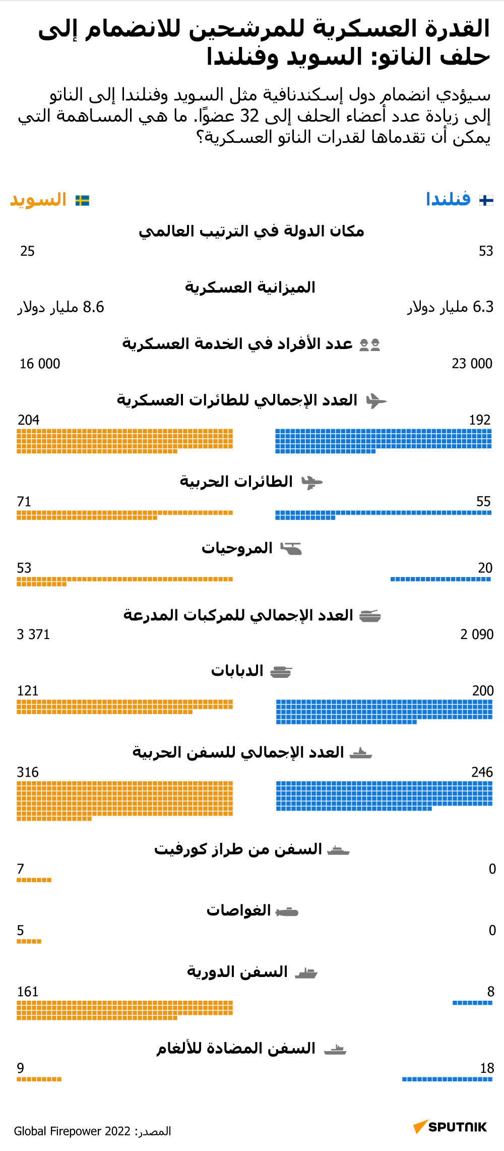 القدرة العسكرية للمرشحين للانضمام إلى حلف الناتو: السويد وفنلندا القدرة العسكرية للمرشحين للانضمام إلى حلف الناتو: السويد وفنلندا - سبوتنيك عربي