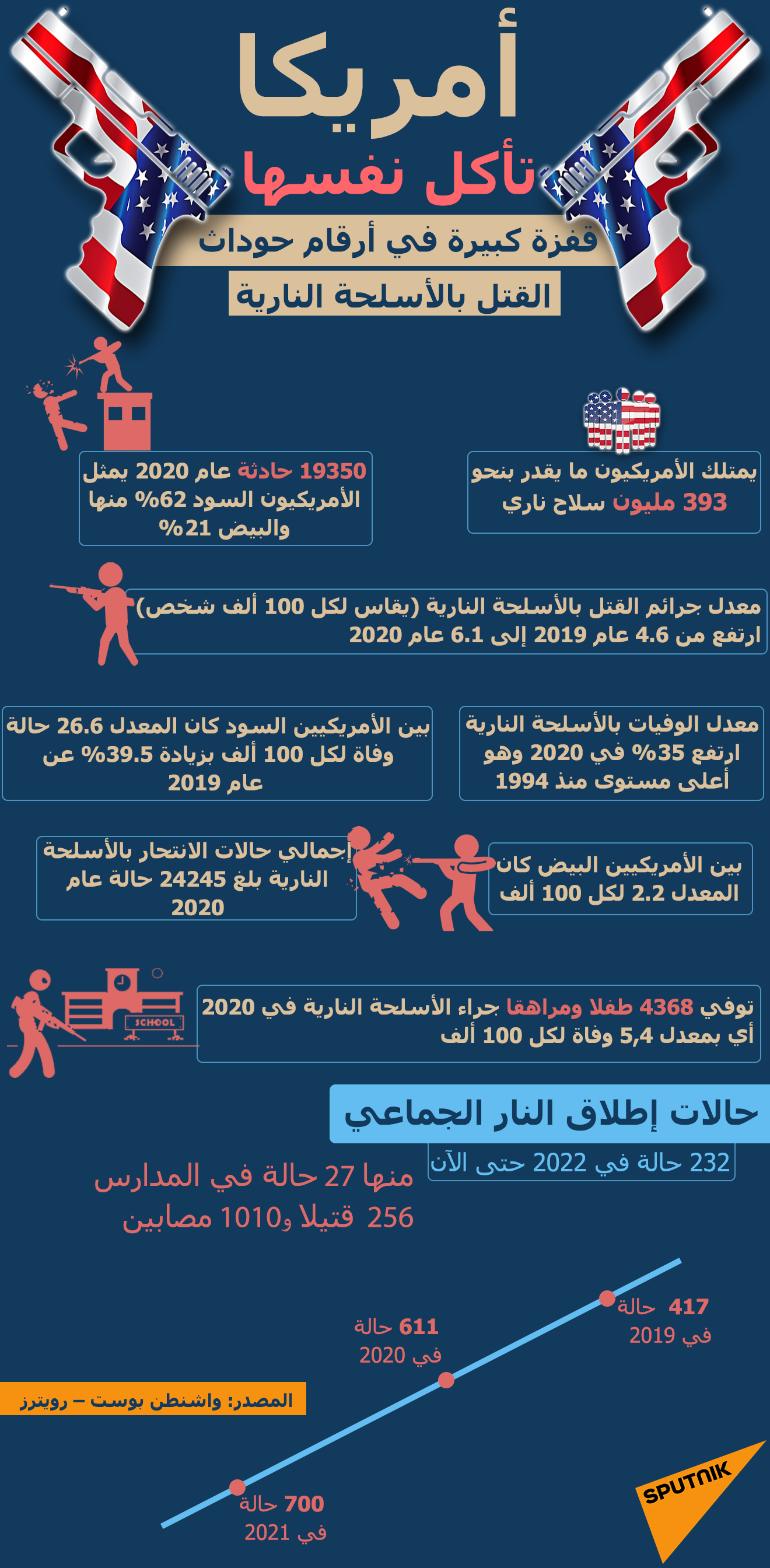 أمريكا تأكل نفسها... قفزة كبيرة في أرقام حوداث القتل بالأسلحة النارية  - سبوتنيك عربي
