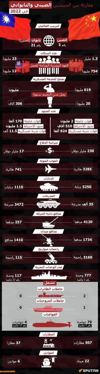 مقارنة بين الجيشين الصيني والتايواني في 2022 - سبوتنيك عربي