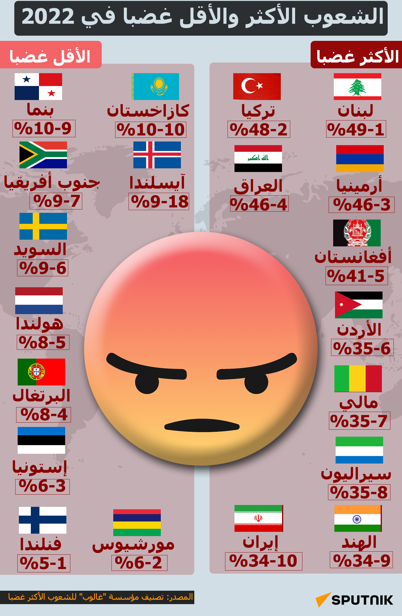 الشعوب الأكثر والأقل غضبا في 2022 - سبوتنيك عربي