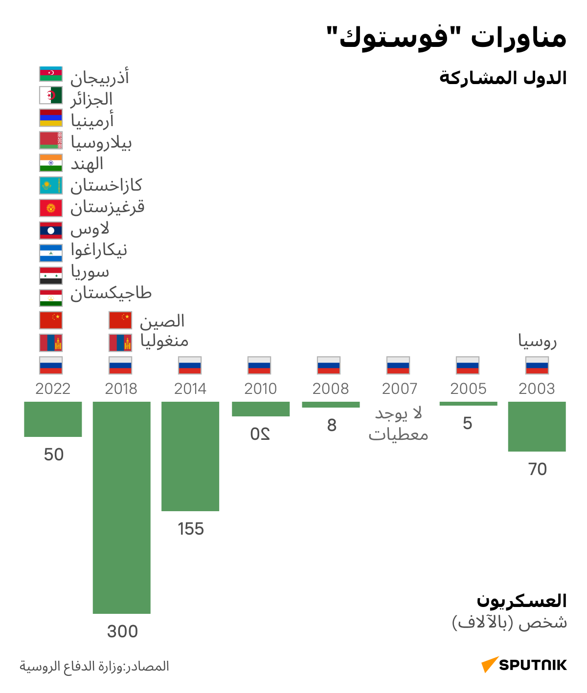 مناورات فوستوك 2022 - سبوتنيك عربي