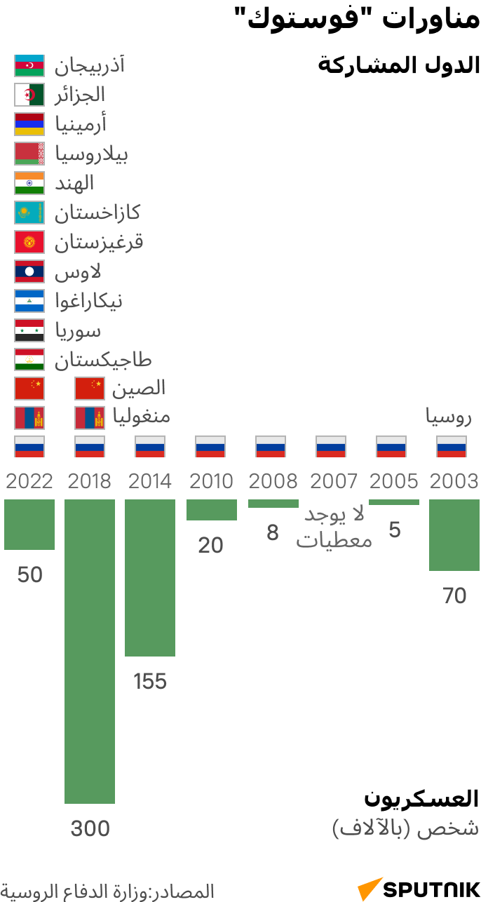 مناورات فوستوك 2022 - سبوتنيك عربي