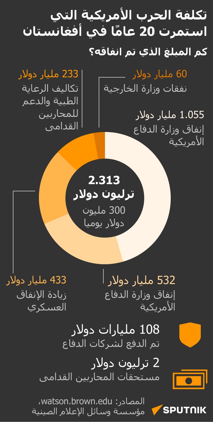 تكلفة الحرب الأمريكية التي استمرت 20 عامًا في أفغانستان - سبوتنيك عربي
