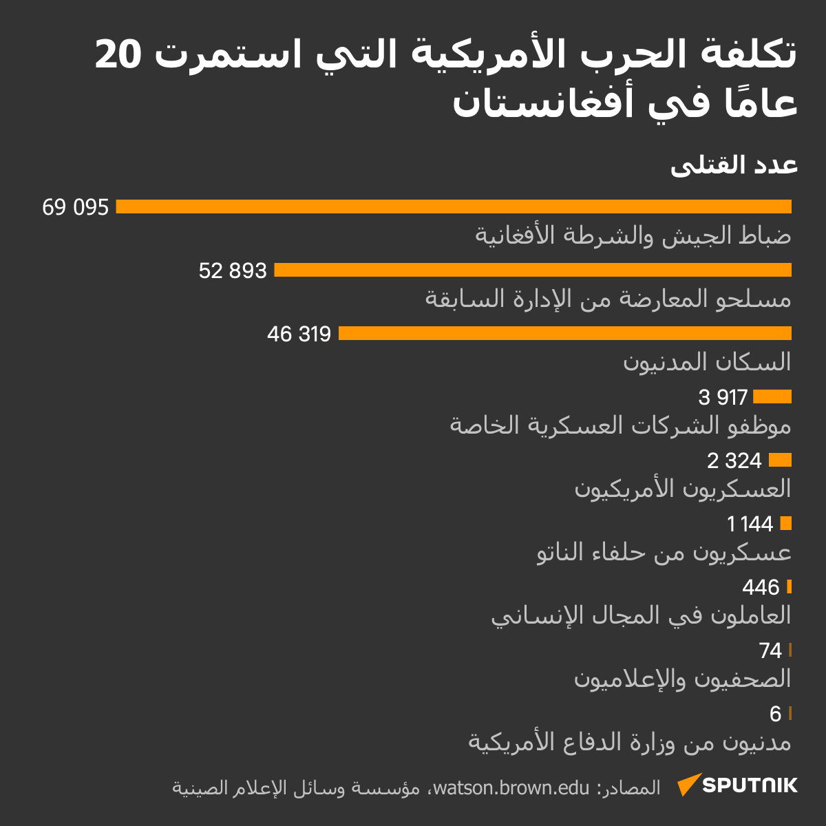تكلفة الحرب الأمريكية التي استمرت 20 عامًا في أفغانستان - سبوتنيك عربي