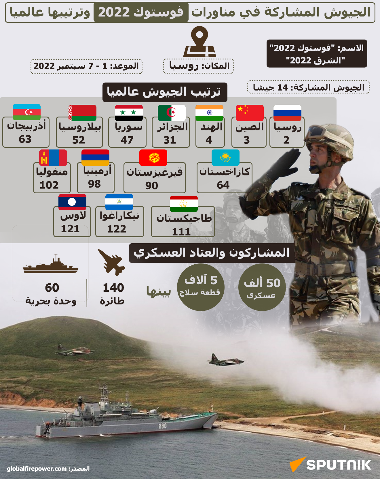 الجيوش المشاركة في مناورات فوستوك 2022 وترتيبها عالميا - سبوتنيك عربي