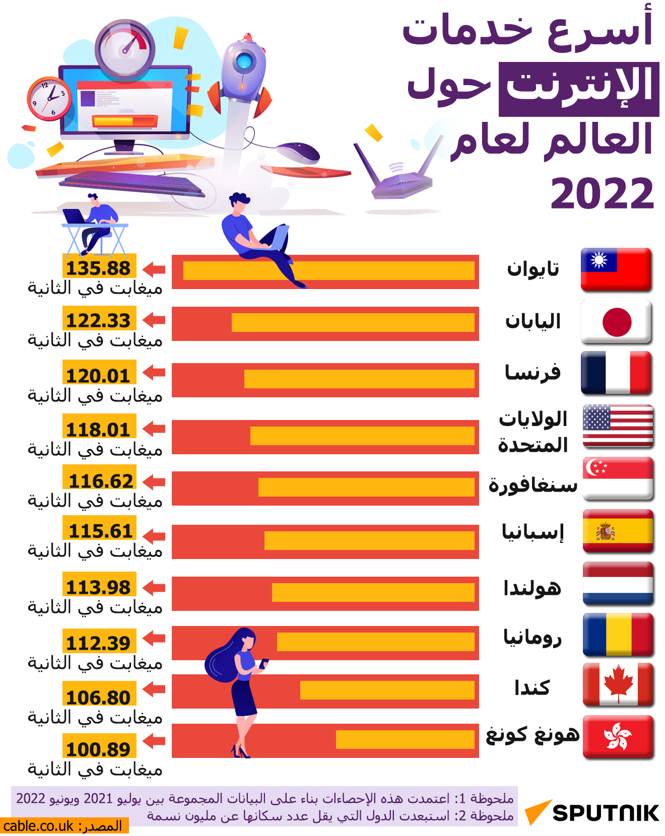 أسرع خدمات الإنترنت حول العالم لعام 2022 (إنفو)
 - سبوتنيك عربي