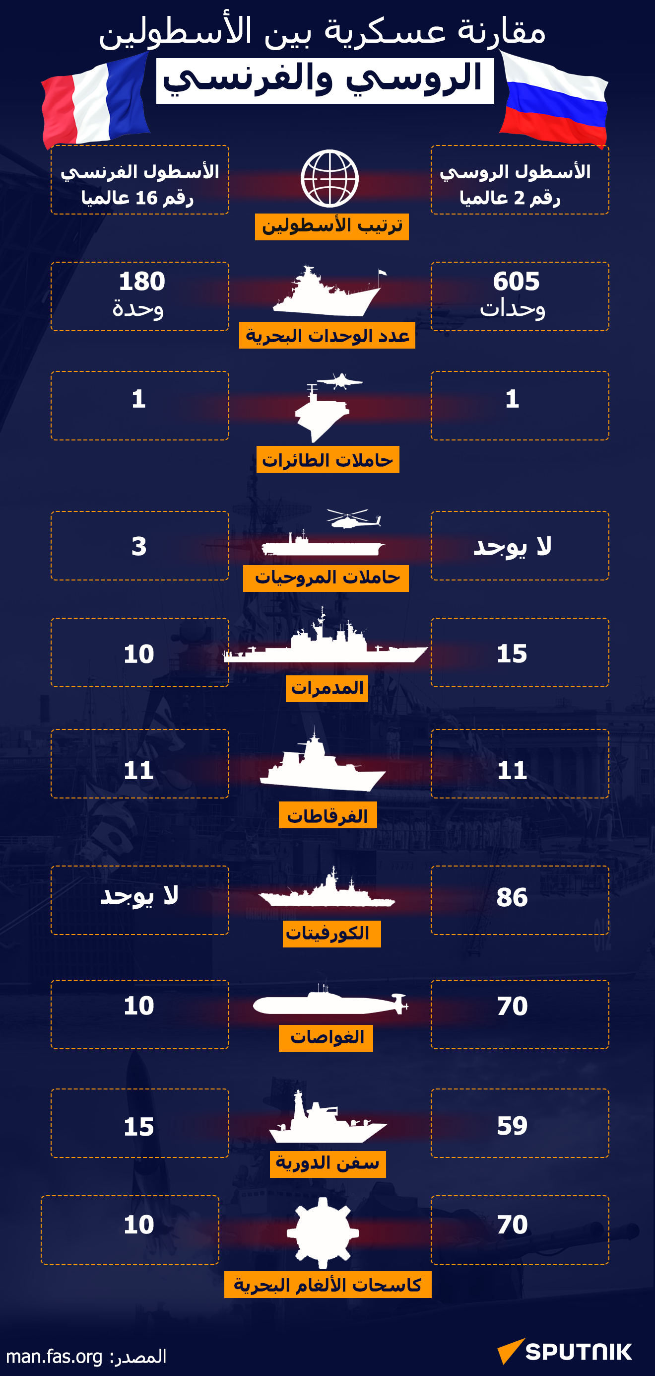 مقارنة عسكرية بين الأسطولين الروسي والفرنسي - سبوتنيك عربي