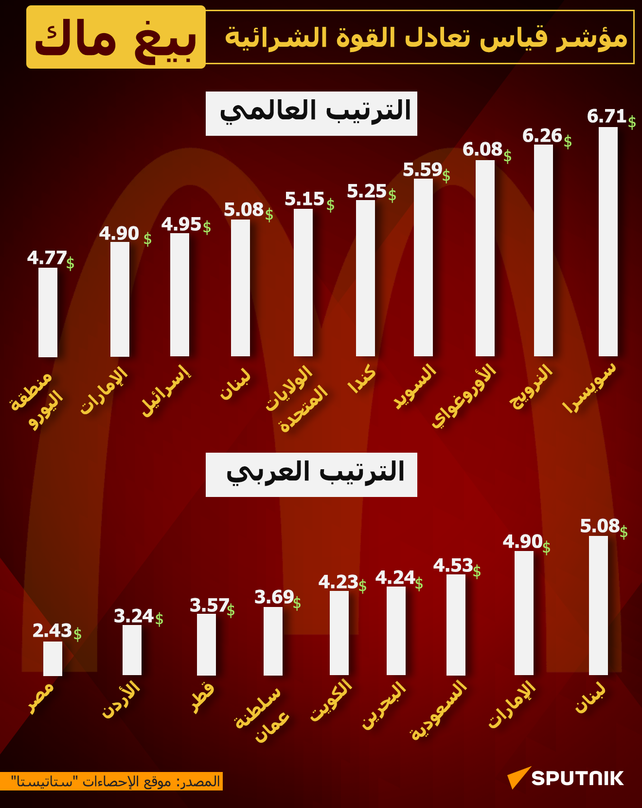 مؤشر قياس تعادل القوة الشرائية بيغ ماك - سبوتنيك عربي