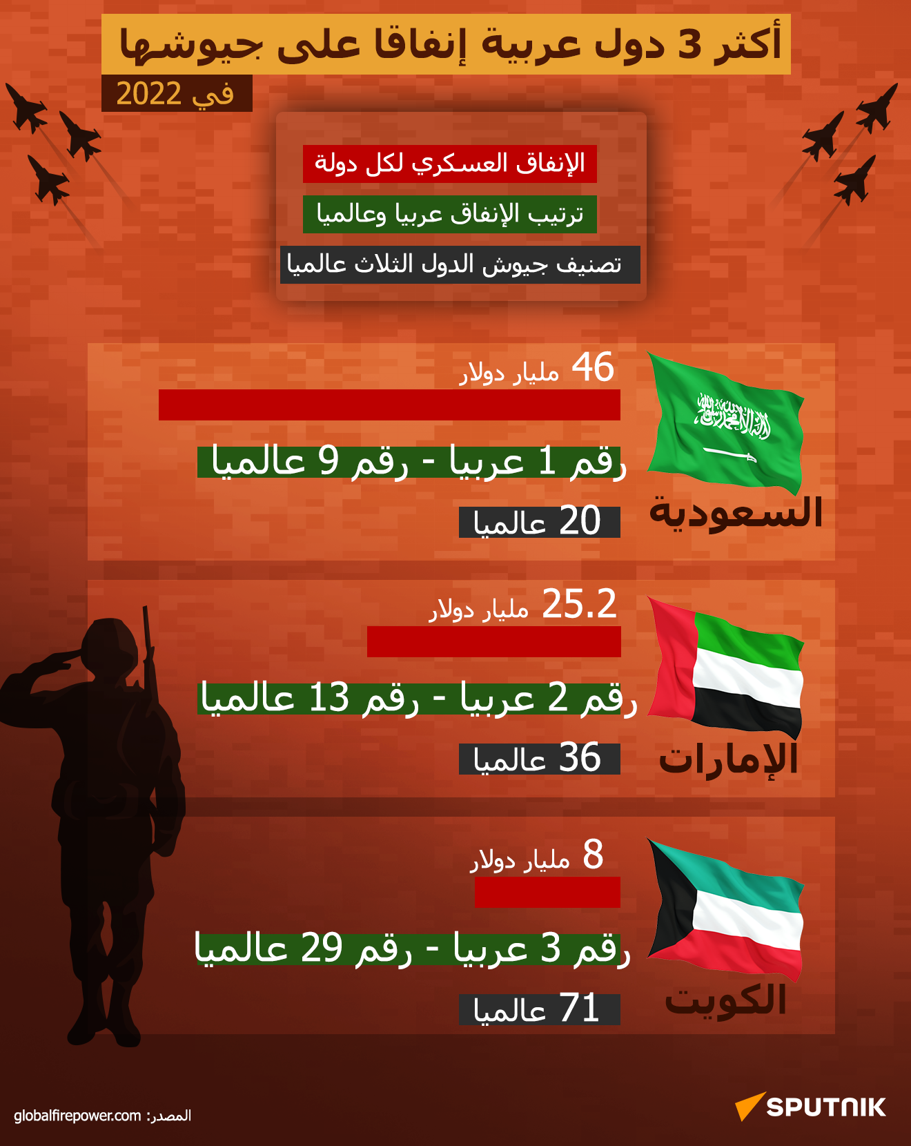 أكثر 3 دول عربية إنفاقا على جيوشها في 2022 - سبوتنيك عربي
