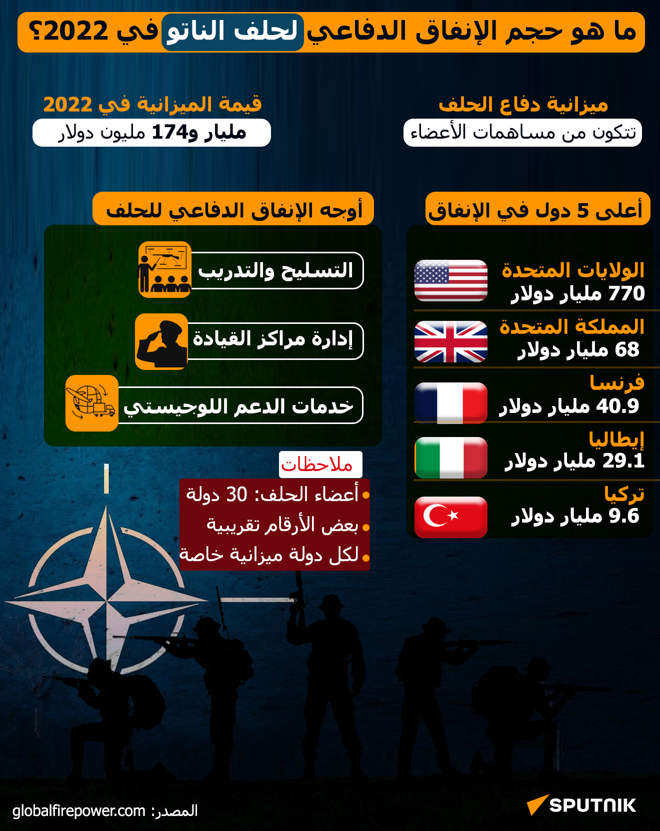 ما هو حجم الإنفاق الدفاعي لحلف الناتو في 2022؟ - سبوتنيك عربي