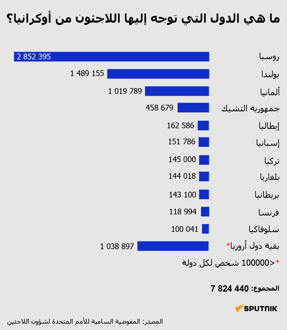 ما هي الدول التي توجه إليها اللاجئون من أوكرانيا؟ - سبوتنيك عربي