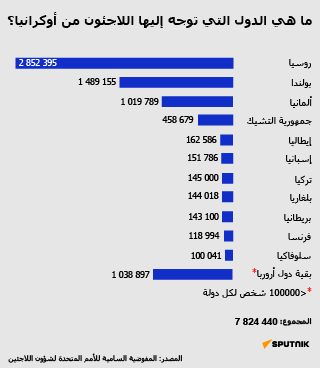 ما هي الدول التي توجه إليها اللاجئون من أوكرانيا؟ - سبوتنيك عربي