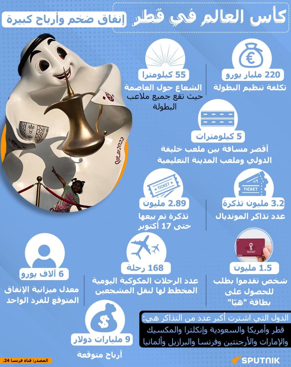 إنفوجراف: مونديال قطر في أرقام
 - سبوتنيك عربي