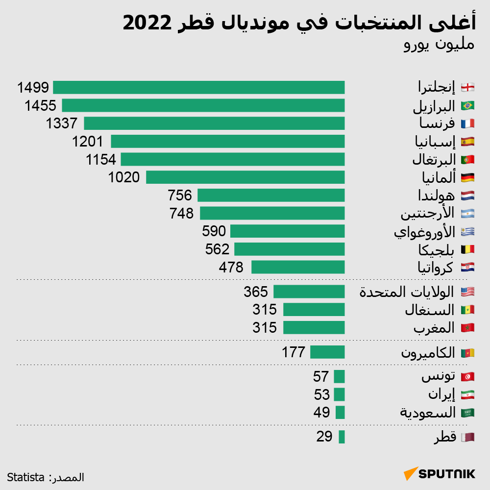 أغلى المنتخبات في مونديال قطر 2022 - سبوتنيك عربي