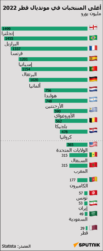 أغلى المنتخبات في مونديال قطر 2022 - سبوتنيك عربي