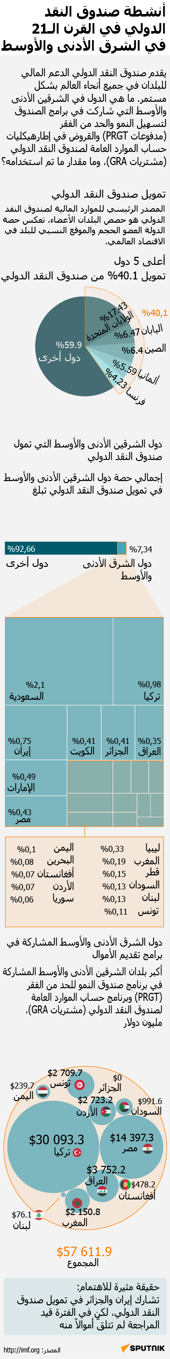 أنشطة صندوق النقد الدولي في القرن الـ21 في الشرقين الأدنى والأوسط - سبوتنيك عربي