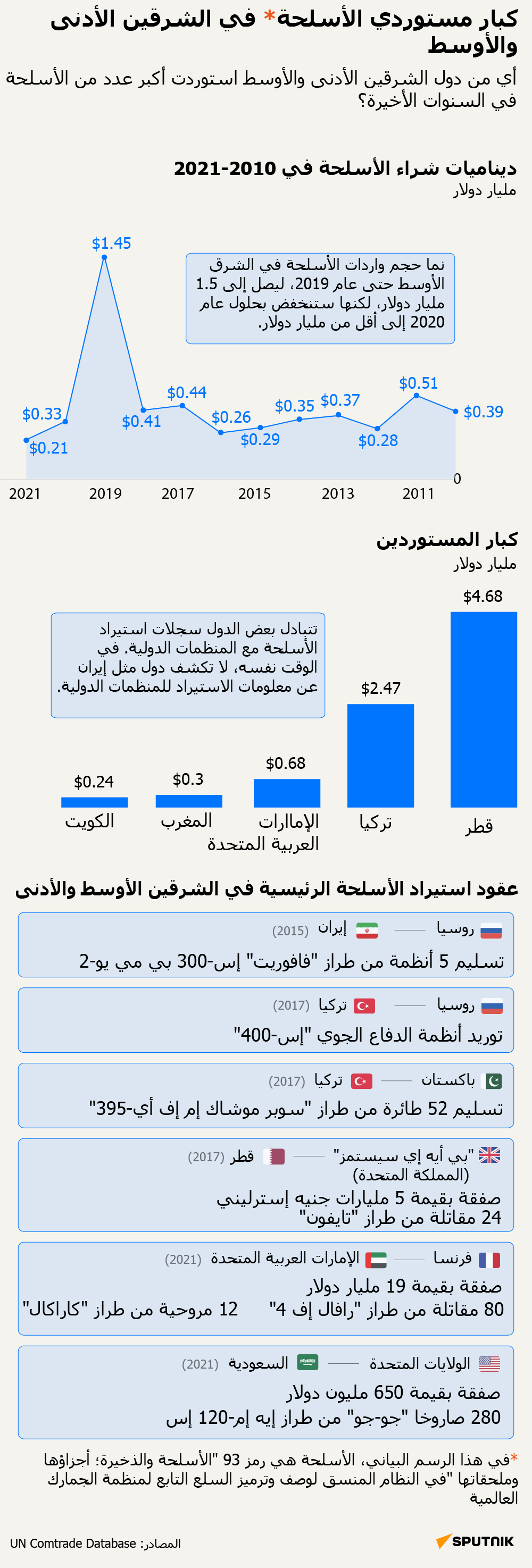 كبار مستوردي الأسلحة* في الشرقين الأدنى والأوسط - سبوتنيك عربي