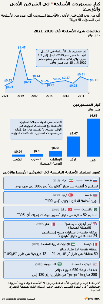 كبار مستوردي الأسلحة* في الشرقين الأدنى والأوسط - سبوتنيك عربي